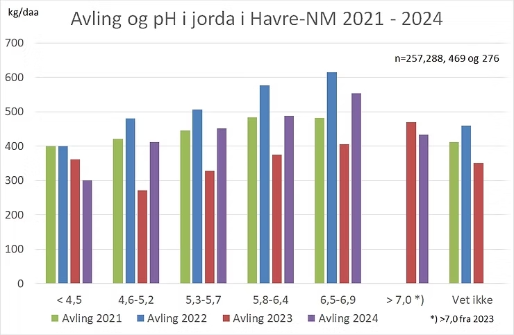 Graf som viser avling og kalking