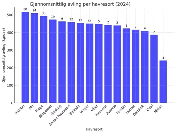 Graf avling og sortsvalg