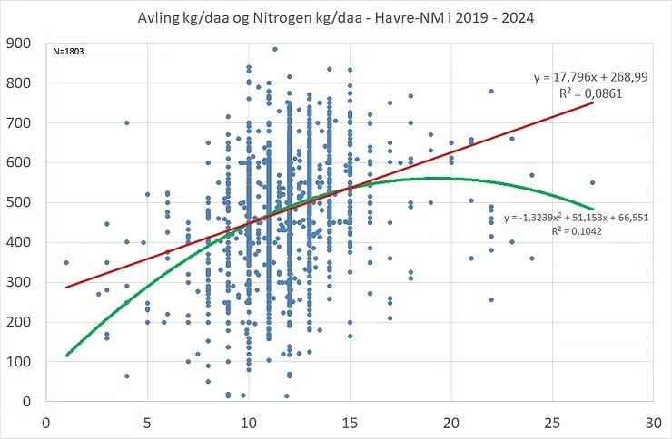 Graf over nitrogengjødsling og avling