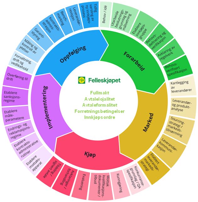 Bildet beskriver ulike aspekter rundt en anskaffelsesprosess formet som en sirkel