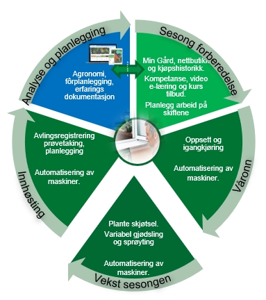 Presisjonshjulet i vekstsesongen